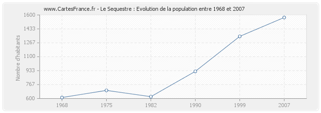 Population Le Sequestre